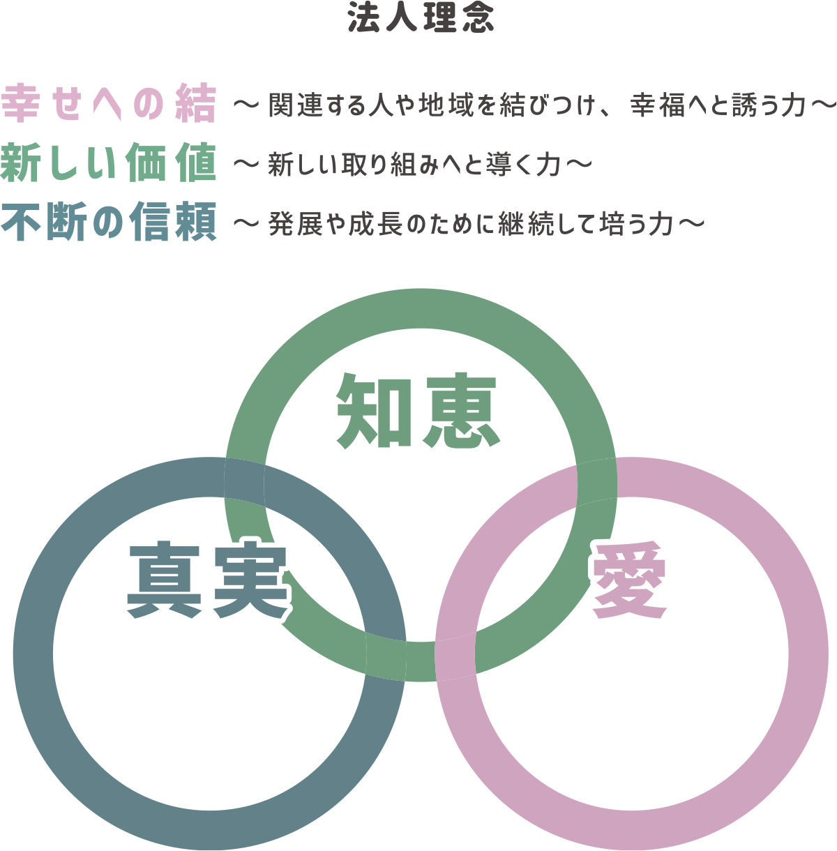 愛・知恵・真実